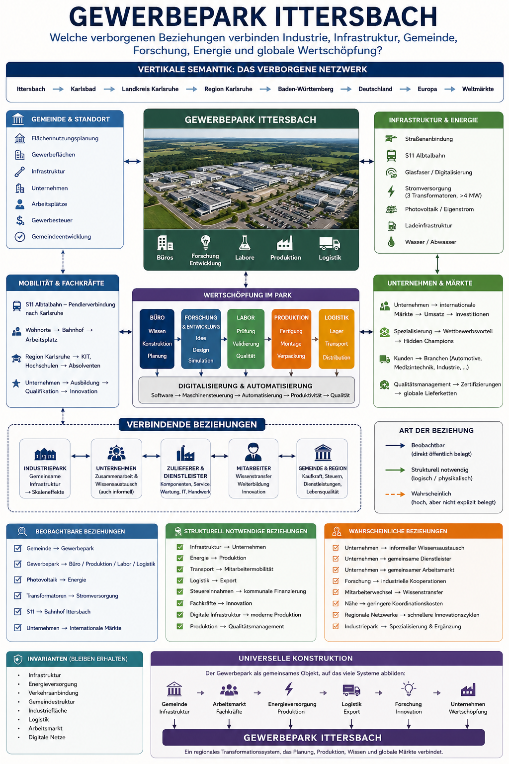 Gewerbepark Ittersbach: Welche verborgenen Beziehungen verbinden Industrie, Infrastruktur, Gemeinde, Forschung, Energie und globale Wertschöpfung?