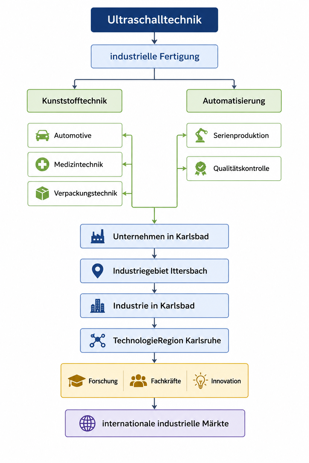 Ultraschalltechnik, Industrie in Karlsbad und TechnologieRegion Karlsruhe: Beziehungen zwischen Technologie, Unternehmen und industriellen Wertschöpfungsketten